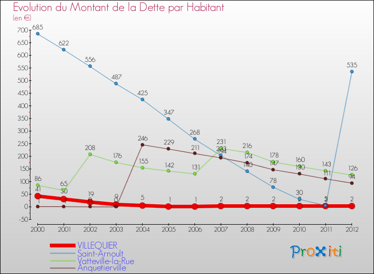 Evolution de la dette par habitant pour la commune de VILLEQUIER et les communes proches de 2000 à 2012 Comparaison de la dette par habitant pour VILLEQUIER et les communes voisines de 2000 à 2012