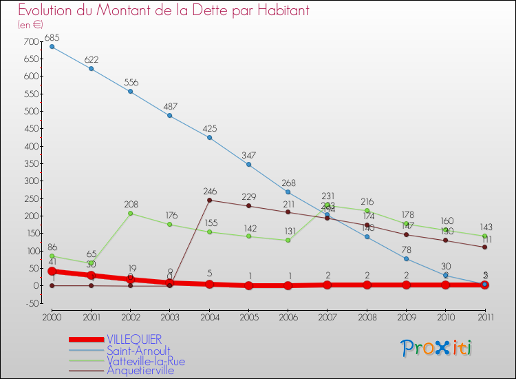 Evolution de la dette par habitant pour la commune de VILLEQUIER et les communes proches Comparaison de la dette par habitant pour VILLEQUIER et les communes voisines