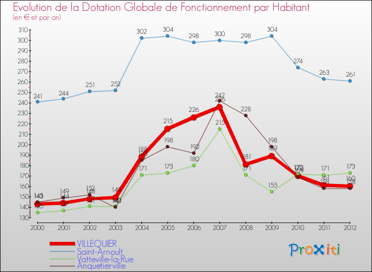 Evolution et montant de la dotation globale de fonctionnement par Habitant pour VILLEQUIER et les communes proches Comparaison des dotations globales de fonctionnement par habitant pour VILLEQUIER et les communes voisines