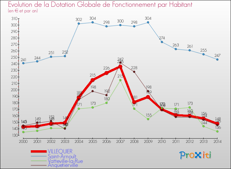 Evolution et montant de la dotation globale de fonctionnement par Habitant pour VILLEQUIER et les communes proches de 2000 à 2014. Comparaison des dotations globales de fonctionnement par habitant pour VILLEQUIER et les communes voisines de 2000 à 2014.