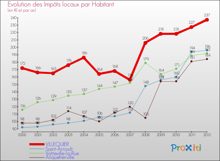 Evolution et montant des impôts locaux par Habitant pour VILLEQUIER et les communes proches Comparaison des impôts locaux par habitant pour VILLEQUIER et les communes voisines