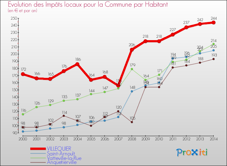 Evolution et montant des impôts locaux par Habitant pour VILLEQUIER et les communes proches de 2000 à 2014 Comparaison des impôts locaux par habitant pour VILLEQUIER et les communes voisines de 2000 à 2014