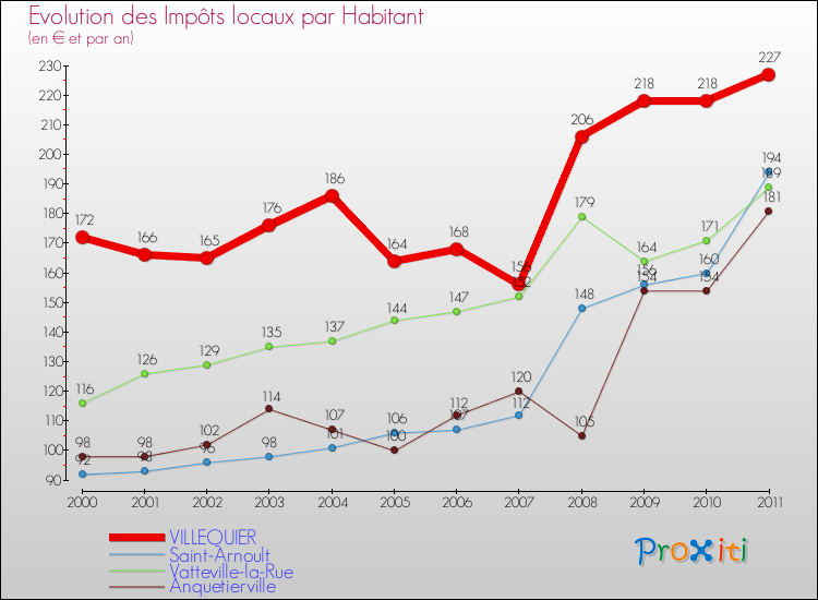 Evolution et montant des impôts locaux par Habitant pour VILLEQUIER et les communes proches Comparaison des impôts locaux par habitant pour VILLEQUIER et les communes voisines