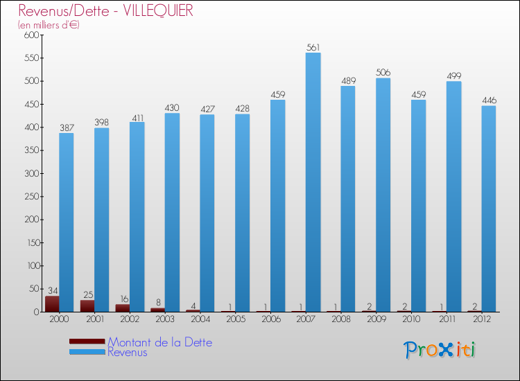 Evolution comparée de la dette et des revenus pour la commune de VILLEQUIER de 2000 à 2012 Comparaison de la dette et des revenus pour VILLEQUIER de 2000 à 2012