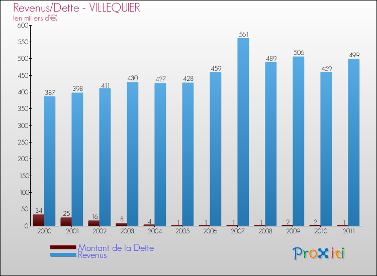 Evolution comparée de la dette et des revenus pour la commune de VILLEQUIER de 2000 à 2011 Comparaison de la dette et des revenus pour VILLEQUIER de 2000 à 2011