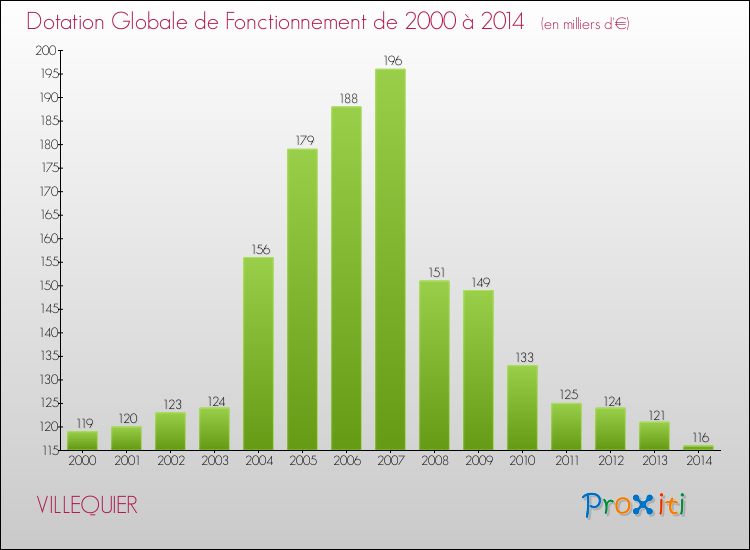 Evolution du montant de la Dotation Globale de Fonctionnement pour la commune de VILLEQUIER de 2000 à 2014 Evolution du montant de la Dotation Globale de Fonctionnement pour VILLEQUIER de 2000 à 2014