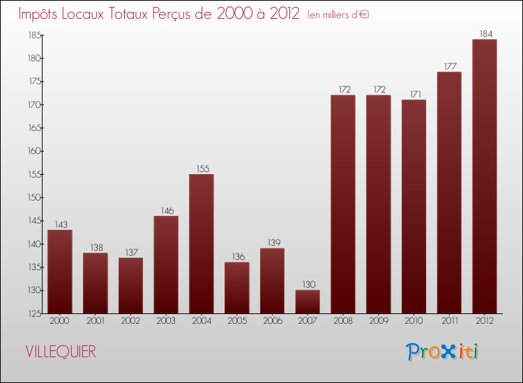 Evolution des Impôts Locaux pour la commune de VILLEQUIER de 2000 à 2012 Evolution des Impôts Locaux pour VILLEQUIER de 2000 à 2012