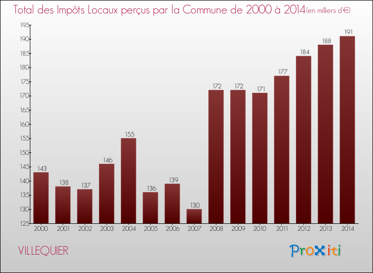 Evolution des Impôts Locaux pour la commune de VILLEQUIER de 2000 à 2014 Evolution des Impôts Locaux pour VILLEQUIER de 2000 à 2014