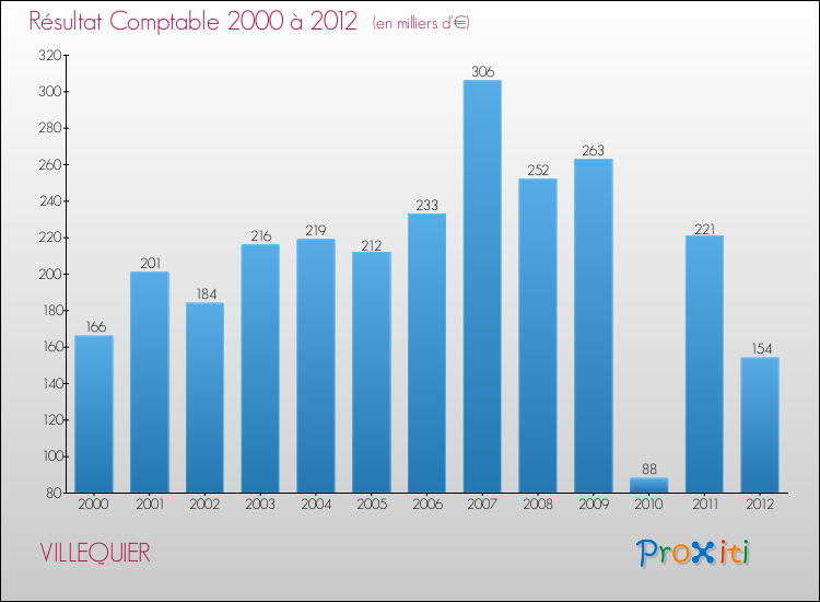 Evolution du résultat comptable pour la commune de VILLEQUIER de 2000 à 2012 Evolution du résultat comptable pour VILLEQUIER de 2000 à 2012