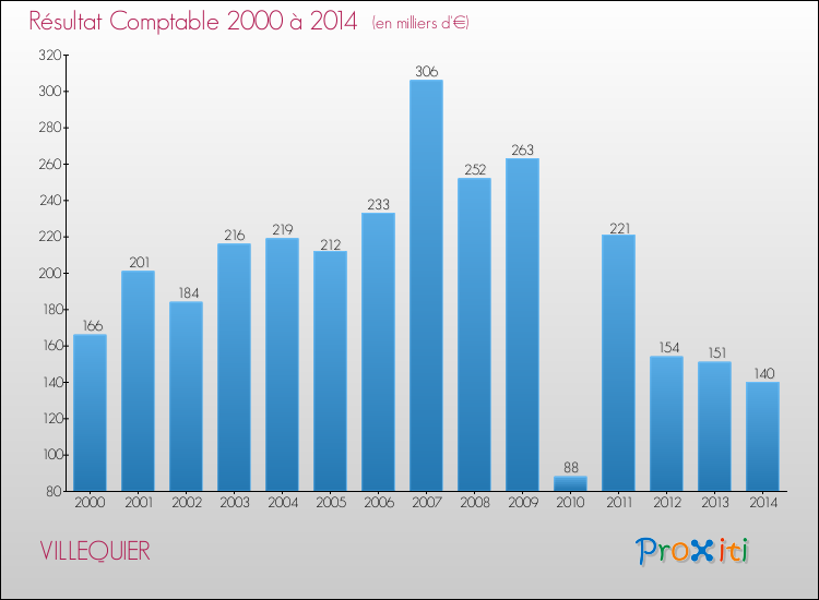 Evolution du résultat comptable pour la commune de VILLEQUIER de 2000 à 2014 Evolution du résultat comptable pour VILLEQUIER de 2000 à 2014