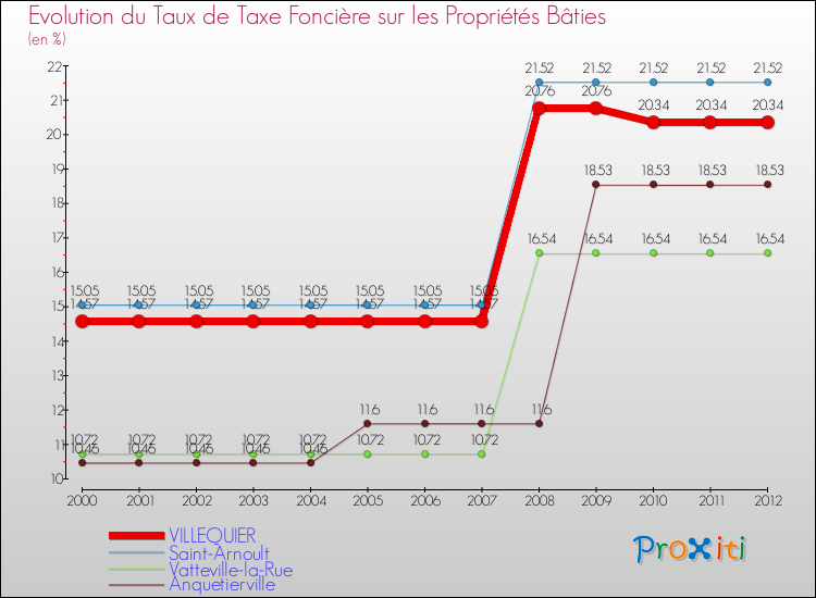 Evolution du taux de la taxe foncière sur le bati pour VILLEQUIER et les communes proches de 2000 à 2012 Comparaison des taux de taxe foncière sur le bati pour VILLEQUIER et les communes voisines de 2000 à 2012