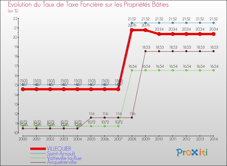 Evolution du taux de la taxe foncière sur le bati pour VILLEQUIER et les communes proches de 2000 à 2014 Comparaison des taux de taxe foncière sur le bati pour VILLEQUIER et les communes voisines de 2000 à 2014