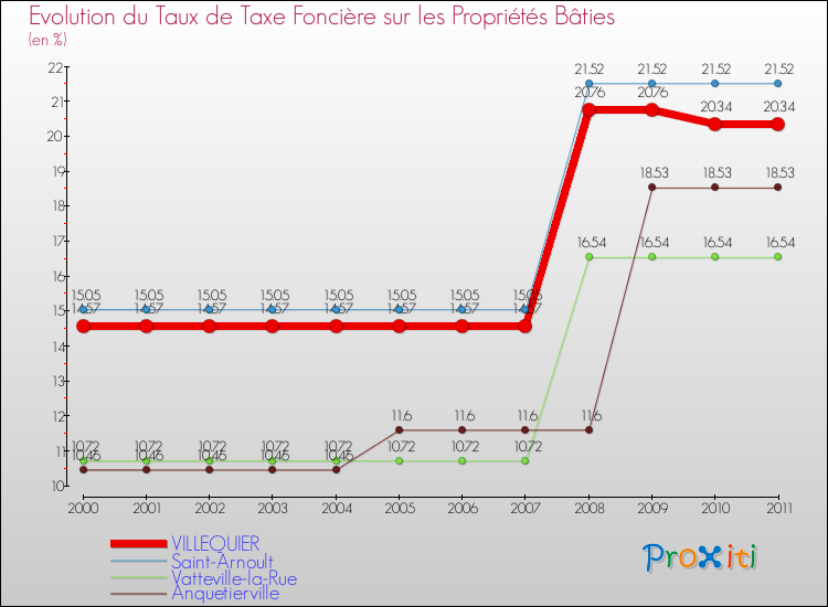 Evolution du taux de la taxe foncière sur le bati pour VILLEQUIER et les communes proches Comparaison des taux de taxe foncière sur le bati pour VILLEQUIER et les communes voisines