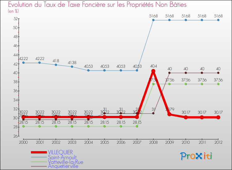Evolution du taux de la taxe foncière sur les immeubles et terrains non batis pour VILLEQUIER et les communes proches de 2000 à 2012 Comparaison des taux de la taxe foncière sur les immeubles et terrains non batis pour VILLEQUIER et les communes voisines de 2000 à 2012