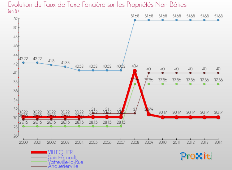 Evolution du taux de la taxe foncière sur les immeubles et terrains non batis pour VILLEQUIER et les communes proches de 2000 à 2014 Comparaison des taux de la taxe foncière sur les immeubles et terrains non batis pour VILLEQUIER et les communes voisines de 2000 à 2014