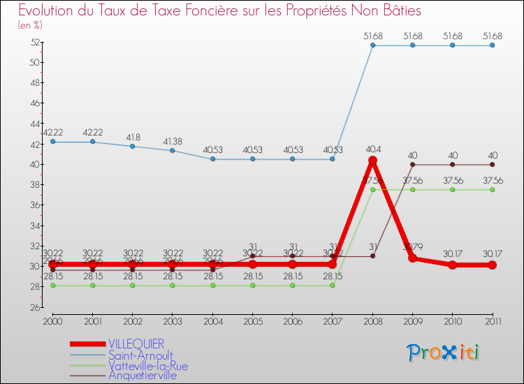 Evolution du taux de la taxe foncière sur les immeubles et terrains non batis pour VILLEQUIER et les communes proches Comparaison des taux de la taxe foncière sur les immeubles et terrains non batis pour VILLEQUIER et les communes voisines