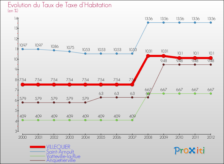 Evolution du taux de la taxe d'habitation pour VILLEQUIER et les communes proches Comparaison des taux de la taxe d'habitation pour VILLEQUIER et les communes voisines