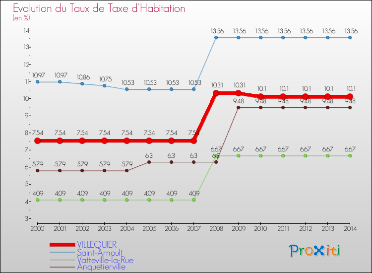 Evolution du taux de la taxe d'habitation pour VILLEQUIER et les communes proches de 2000 à 2014 Comparaison des taux de la taxe d'habitation pour VILLEQUIER et les communes voisines de 2000 à 2014