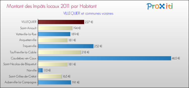 Montant des impôts locaux par Habitant pour VILLEQUIER et les communes proches Comparaison des impôts locaux par habitant pour VILLEQUIER et les communes voisines