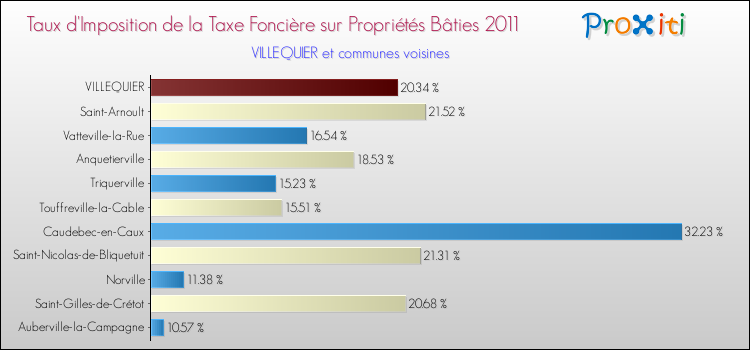 Taux d'imposition de la taxe foncière sur le bati 2011 pour VILLEQUIER et les communes proches Comparaison des taux d'imposition de la taxe foncière sur le bati 2011 pour VILLEQUIER et les communes voisines