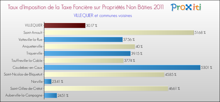 Taux d'imposition de la taxe foncière sur les immeubles et terrains non batis 2011 pour VILLEQUIER et les communes proches Comparaison des taux d'imposition de la taxe foncière sur les immeubles et terrains non batis 2011 pour VILLEQUIER et les communes voisines