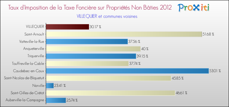 Taux d'imposition de la taxe foncière sur les immeubles et terrains non batis 2012 pour VILLEQUIER et les communes proches Comparaison des taux d'imposition de la taxe foncière sur les immeubles et terrains non batis 2012 pour VILLEQUIER et les communes voisines