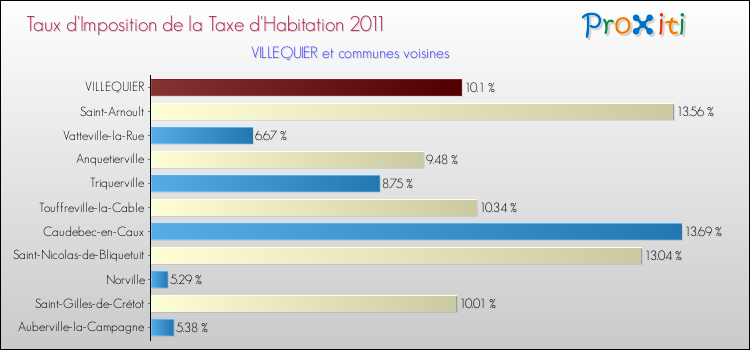 Taux d'imposition de la taxe d'habitation 2011 pour VILLEQUIER et les communes proches Comparaison des taux d'imposition de la taxe d'habitation 2011 pour VILLEQUIER et les communes voisines