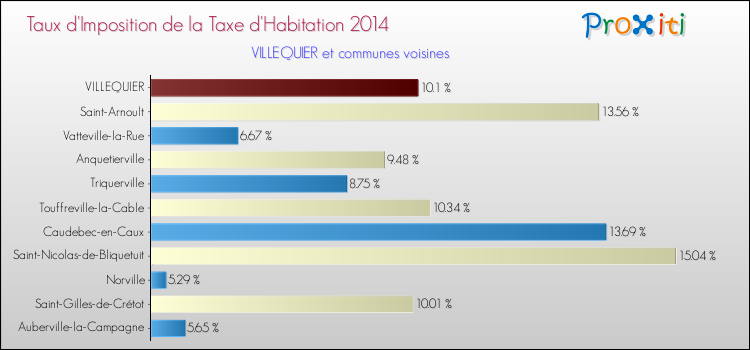 Taux d'imposition de la taxe d'habitation 2014 pour VILLEQUIER et les communes proches Comparaison des taux d'imposition de la taxe d'habitation 2014 pour VILLEQUIER et les communes voisines