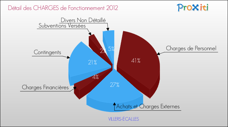 Décomposition des Charges de Fonctionnement 2012 de la commune de VILLERS-ÉCALLES Charges de Fonctionnement 2012 pour la commune de VILLERS-ÉCALLES