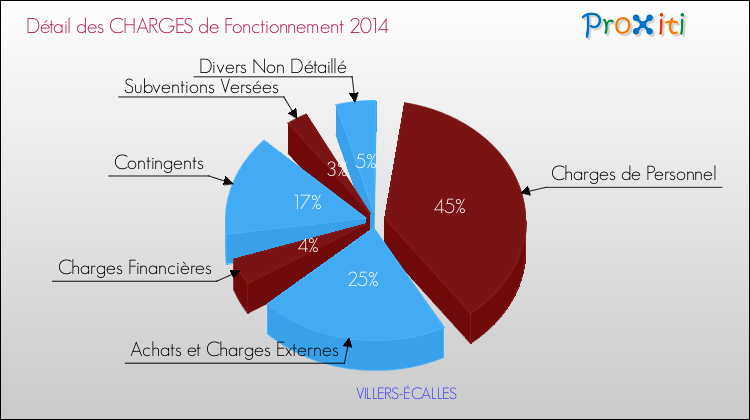 Décomposition des Charges de Fonctionnement 2014 de la commune de VILLERS-ÉCALLES Charges de Fonctionnement 2014 pour la commune de VILLERS-ÉCALLES