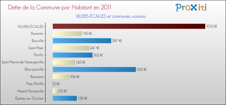 Dette par habitant de la commune en 2011 pour VILLERS-ÉCALLES et les communes proches Comparaison de la dette par habitant de la commune en 2011 pour VILLERS-ÉCALLES et les communes voisines