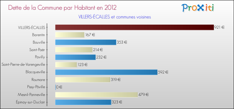 Dette par habitant de la commune en 2012 pour VILLERS-ÉCALLES et les communes proches Comparaison de la dette par habitant de la commune en 2012 pour VILLERS-ÉCALLES et les communes voisines