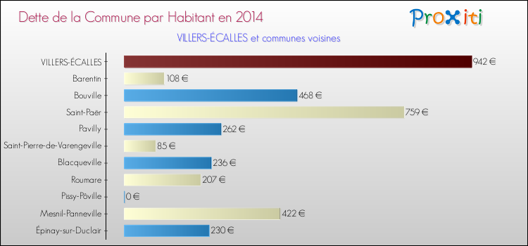 Dette par habitant de la commune en 2014 pour VILLERS-ÉCALLES et les communes proches Comparaison de la dette par habitant de la commune en 2014 pour VILLERS-ÉCALLES et les communes voisines