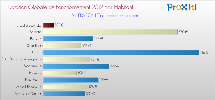 Montant des dotations globales de fonctionnement DGF par Habitant pour VILLERS-ÉCALLES et les communes proches Comparaison des des dotations globales de fonctionnement DGF par habitant pour VILLERS-ÉCALLES et les communes voisines