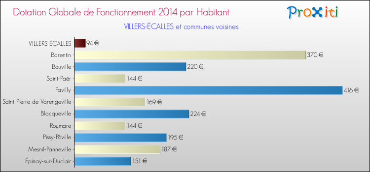 Montant des dotations globales de fonctionnement DGF par Habitant pour VILLERS-ÉCALLES et les communes proches en 2014. Comparaison des des dotations globales de fonctionnement DGF par habitant pour VILLERS-ÉCALLES et les communes voisines en 2014.