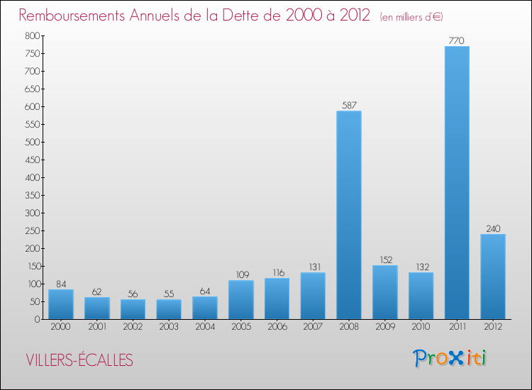 Evolution de l'annuité de la dette pour la commune de VILLERS-ÉCALLES de 2000 à 2012 Annuités de la dette pour VILLERS-ÉCALLES de 2000 à 2012