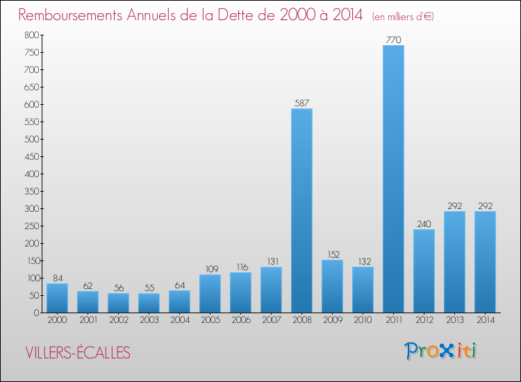 Evolution de l'annuité de la dette pour la commune de VILLERS-ÉCALLES de 2000 à 2014 Annuités de la dette pour VILLERS-ÉCALLES de 2000 à 2014