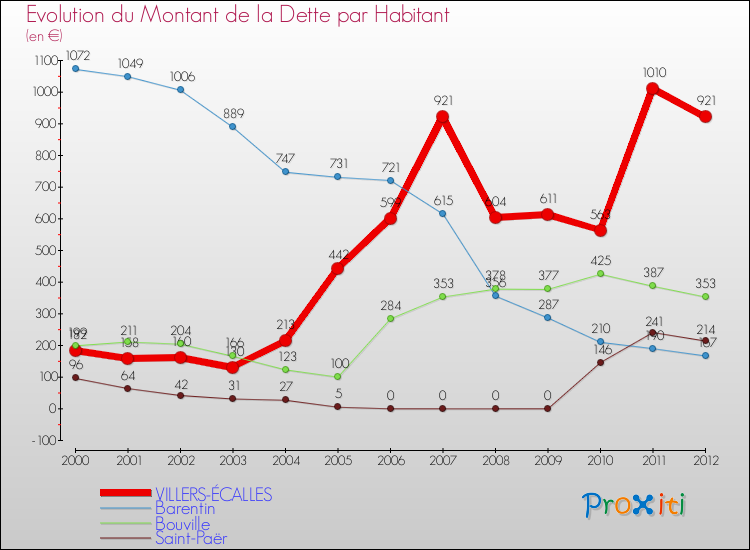 Evolution de la dette par habitant pour la commune de VILLERS-ÉCALLES et les communes proches de 2000 à 2012 Comparaison de la dette par habitant pour VILLERS-ÉCALLES et les communes voisines de 2000 à 2012