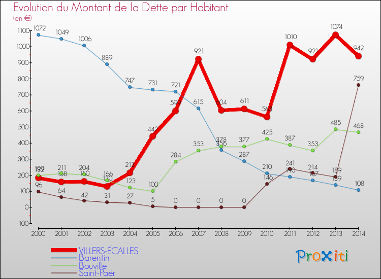 Evolution de la dette par habitant pour la commune de VILLERS-ÉCALLES et les communes proches de 2000 à 2014 Comparaison de la dette par habitant pour VILLERS-ÉCALLES et les communes voisines de 2000 à 2014