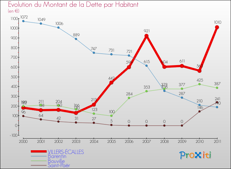 Evolution de la dette par habitant pour la commune de VILLERS-ÉCALLES et les communes proches Comparaison de la dette par habitant pour VILLERS-ÉCALLES et les communes voisines