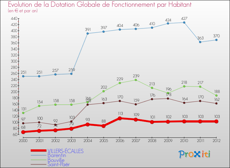 Evolution et montant de la dotation globale de fonctionnement par Habitant pour VILLERS-ÉCALLES et les communes proches Comparaison des dotations globales de fonctionnement par habitant pour VILLERS-ÉCALLES et les communes voisines