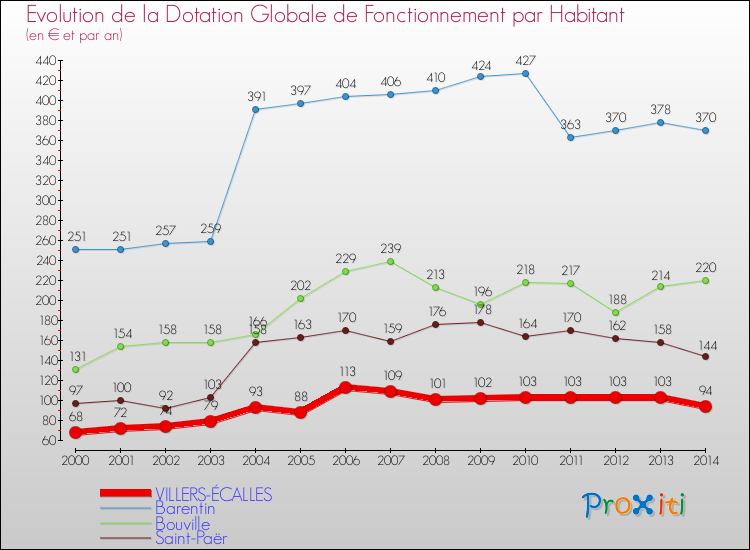 Evolution et montant de la dotation globale de fonctionnement par Habitant pour VILLERS-ÉCALLES et les communes proches de 2000 à 2014. Comparaison des dotations globales de fonctionnement par habitant pour VILLERS-ÉCALLES et les communes voisines de 2000 à 2014.