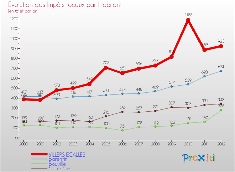 Evolution et montant des impôts locaux par Habitant pour VILLERS-ÉCALLES et les communes proches Comparaison des impôts locaux par habitant pour VILLERS-ÉCALLES et les communes voisines