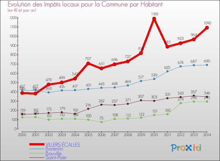 Evolution et montant des impôts locaux par Habitant pour VILLERS-ÉCALLES et les communes proches de 2000 à 2014 Comparaison des impôts locaux par habitant pour VILLERS-ÉCALLES et les communes voisines de 2000 à 2014