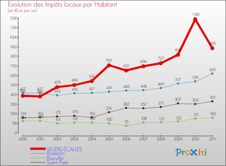 Evolution et montant des impôts locaux par Habitant pour VILLERS-ÉCALLES et les communes proches Comparaison des impôts locaux par habitant pour VILLERS-ÉCALLES et les communes voisines