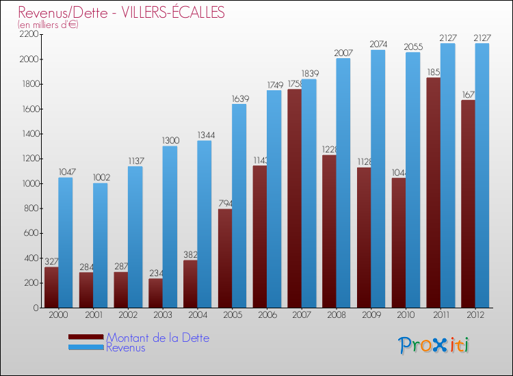 Evolution comparée de la dette et des revenus pour la commune de VILLERS-ÉCALLES de 2000 à 2012 Comparaison de la dette et des revenus pour VILLERS-ÉCALLES de 2000 à 2012