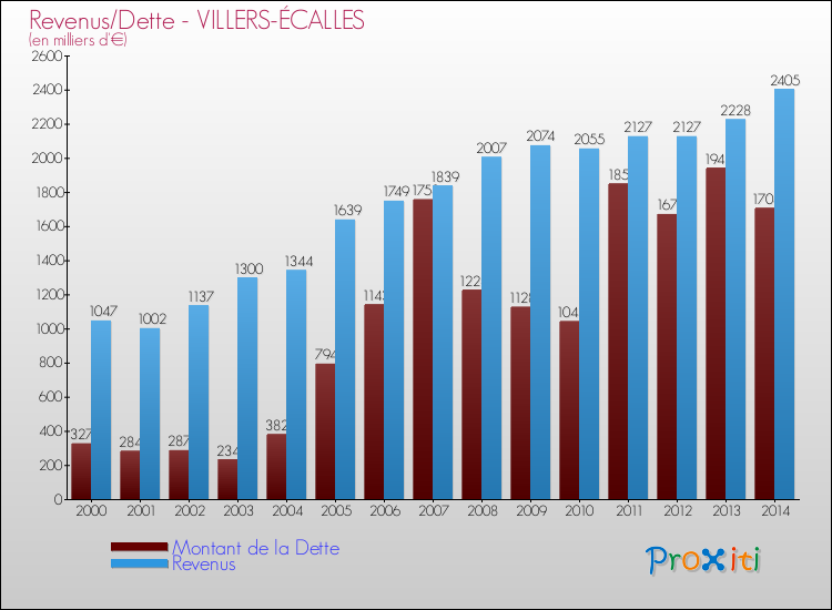 Evolution comparée de la dette et des revenus pour la commune de VILLERS-ÉCALLES de 2000 à 2014 Comparaison de la dette et des revenus pour VILLERS-ÉCALLES de 2000 à 2014