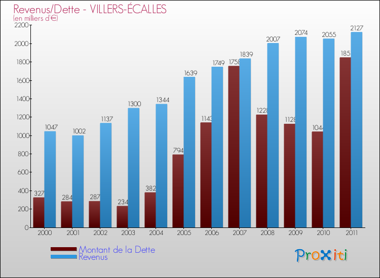 Evolution comparée de la dette et des revenus pour la commune de VILLERS-ÉCALLES de 2000 à 2011 Comparaison de la dette et des revenus pour VILLERS-ÉCALLES de 2000 à 2011