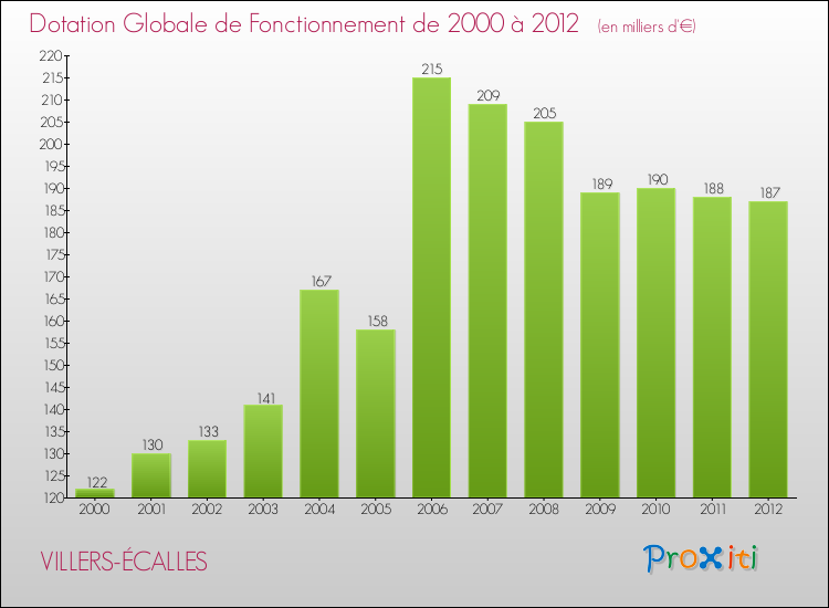 Evolution du montant de la Dotation Globale de Fonctionnement pour la commune de VILLERS-ÉCALLES de 2000 à 2012 Evolution du montant de la Dotation Globale de Fonctionnement pour VILLERS-ÉCALLES de 2000 à 2012