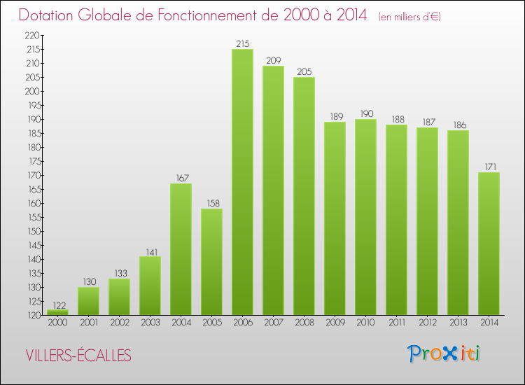 Evolution du montant de la Dotation Globale de Fonctionnement pour la commune de VILLERS-ÉCALLES de 2000 à 2014 Evolution du montant de la Dotation Globale de Fonctionnement pour VILLERS-ÉCALLES de 2000 à 2014